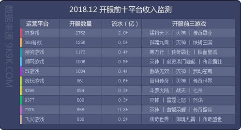 2018年12月网页游戏数据分析 猛将天下 开服猛增