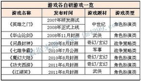 中国网页游戏厂商分析系列 游戏谷——页游领域的“闯关者”与“变革者”
